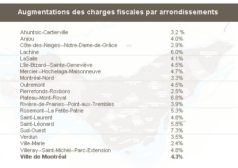 Augmentations par arrondissement