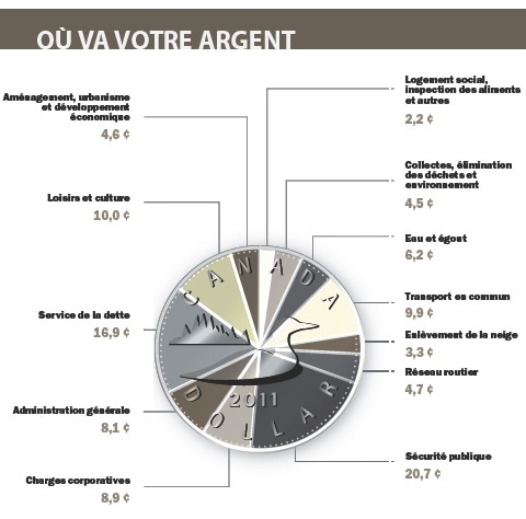Répartition des dépenses