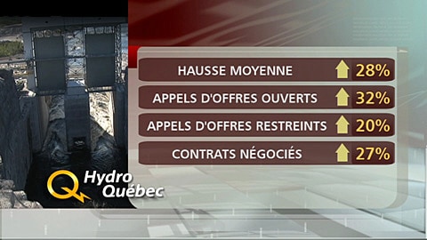 Écarts de coûts chez Hydro-Québec