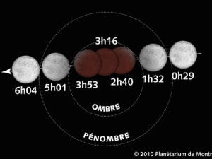 Explication des phases de l'éclipse
