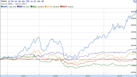 Les actions d'Apple, de Dell, d'IBM, de Google et de Microsoft au fil du temps
