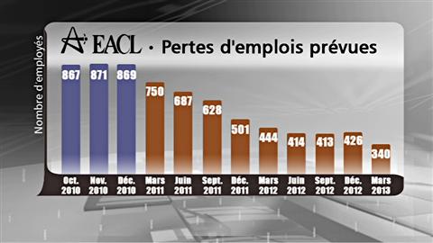 Pertes d'emplois prévues chez EACL