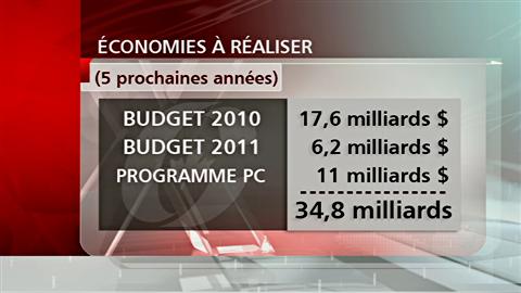 Les �conomies que le Parti conservateur veut r�aliser dans les cinq prochaines ann�es.