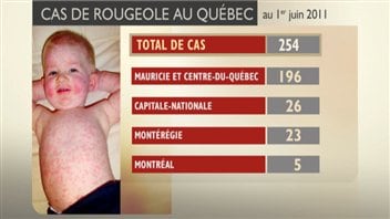 Cas de rougeole au Québec en date du 1er juin 2011