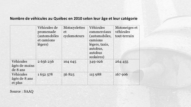 Âge des véhicules au Québec en 2010