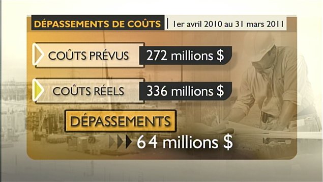 Les dépassements de coûts en construction routière au ministère des Transports du Québec.