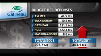 Le budget de la Ville de Gatineau a augmenté de 55 % depuis la fusion.