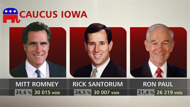 Les trois premiers candidats se partagent 70 % des suffrages.