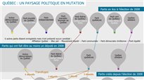 Québec : des partis en transformation