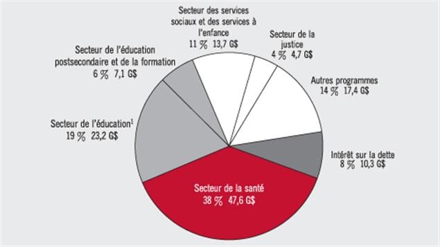 budget 2011 de l'Ontario