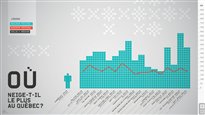 Où neige-t-il le plus au Québec?