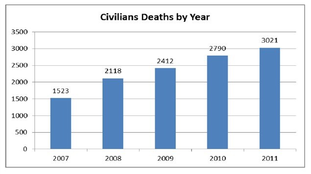 Le nombre de victimes civiles des conflits armés augmente chaque année en Afghanistan.