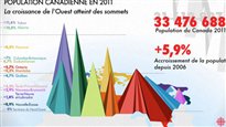 Combien sommes-nous au Canada?