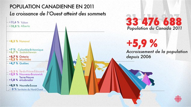 Tableau illustrant la croissance de la population canadienne