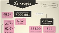 Le couple&nbsp;: les étapes du parcours