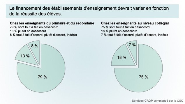 Sondage CROP commandé par la CSQ