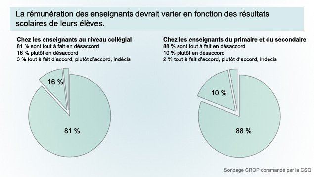 Sondage CROP commandé par la CSQ