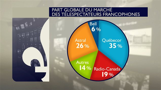 Les parts de marché des téléspectateurs francophones