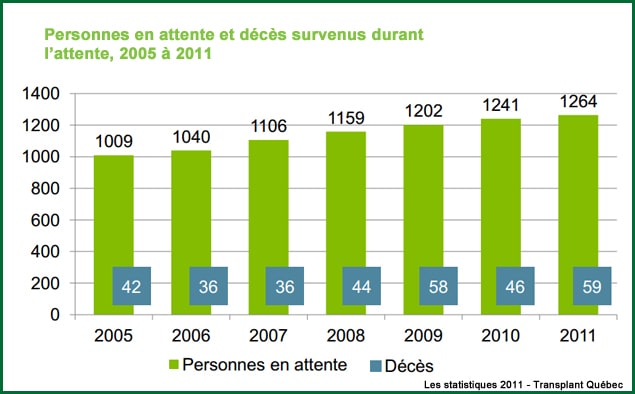 Une Campagne Pour Contrer Le Risque De Stagnation Des Dons D'organes ...