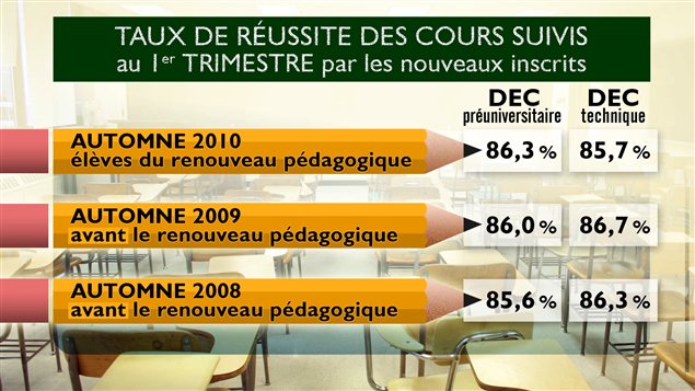Taux de réussite des cours suivis au premier trimestre par les nouveaux inscrits aux DEC général et technique (excluant les mathématiques et le français)