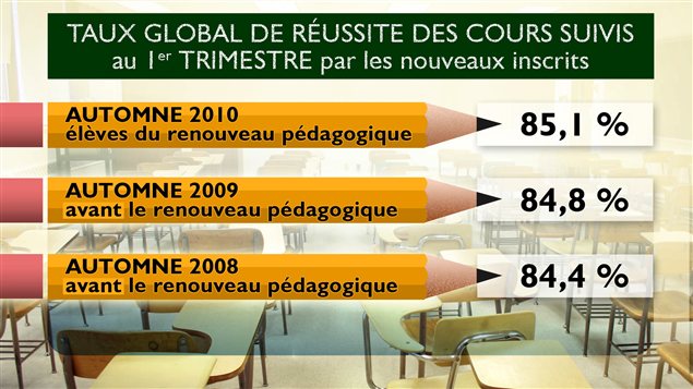 Taux de réussite des cours suivis au premier trimestre par les nouveaux inscrits (excluant les mathématiques et le français)