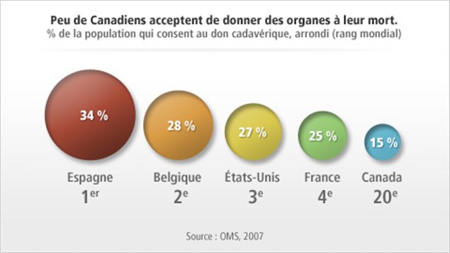 Le Canada ne fait pas bonne figure pour les dons d'organes Le Canada ne fait pas bonne figure pour les dons d'organes