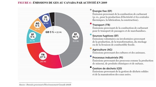 Émissions de GES au Canada par secteur d'activité.