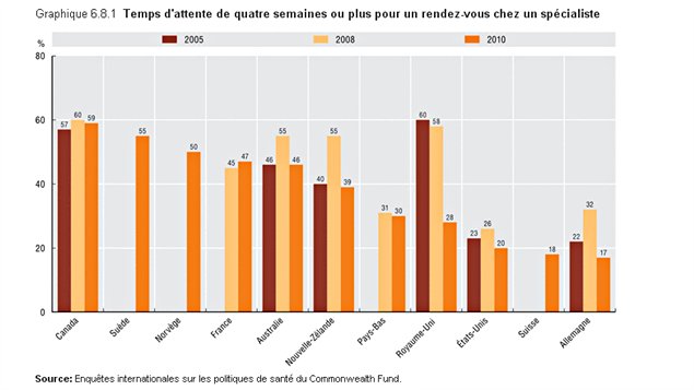 Attente pour voir un spécialiste (classement de l'OCDE)