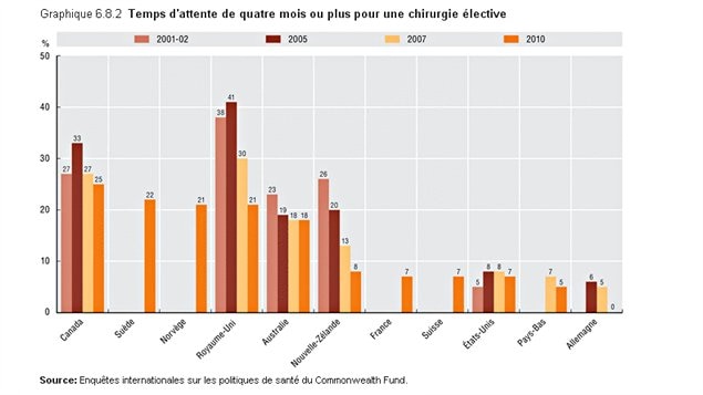 Attente pour une chirurgie non urgente (classement de l'OCDE)