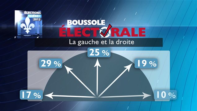 La Boussole électorale et le clivage gauche-droite