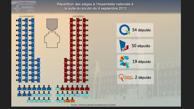 Portrait de l'Assemblée nationale à l'issue du scrutin du 4 septembre