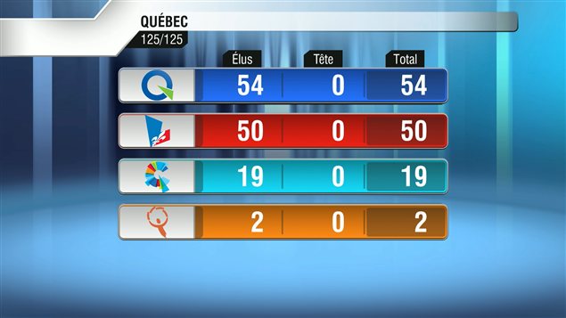 Les résultats