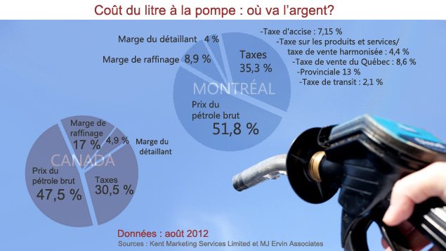 Comparaison Montréal/Canada