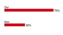 Quelque 150 personnes ont r�pondu � la question du 17 septembre 2012