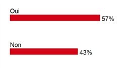 230 personnes ont r�pondu � la question du 19 septembre 2012