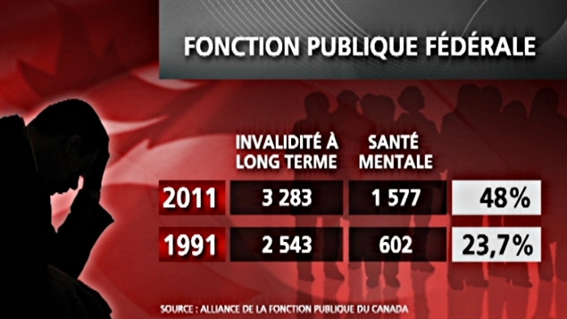 Le nombre de réclamations d'assurance invalidité attribuables à des problèmes de santé mentale a doublé en vingt ans.