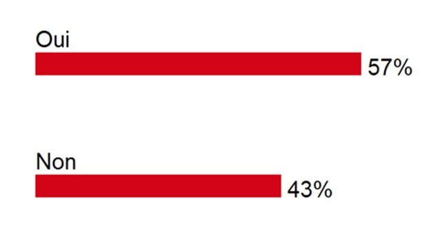 230 personnes ont r�pondu � la question du 19 septembre 2012