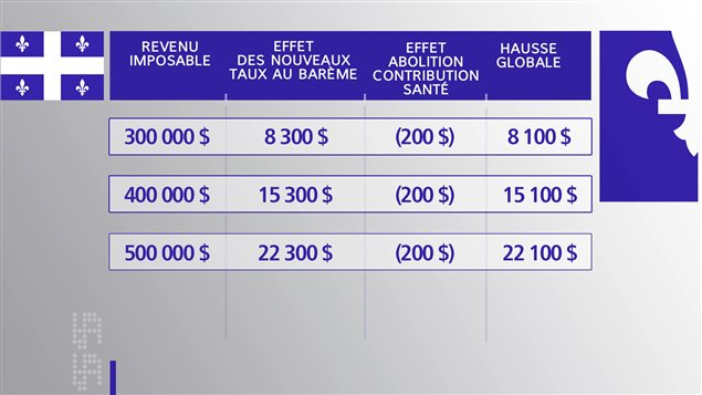 Impact de l'ajout des deux paliers d'imposition, soit 28 % à partir de 130 001 $ et l'autre de 31 % à partir de 250 001 $