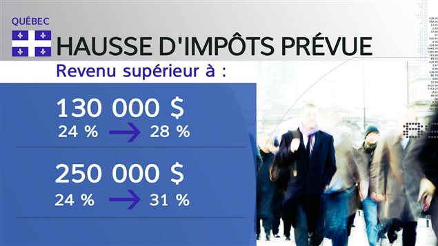 Ajout des deux paliers d'imposition, soit 28 % à partir de 130 001 $ et l'autre de 31 % à partir de 250 001 $