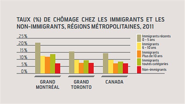 Taux de chômage