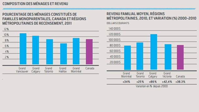 Composition des ménages et revenu