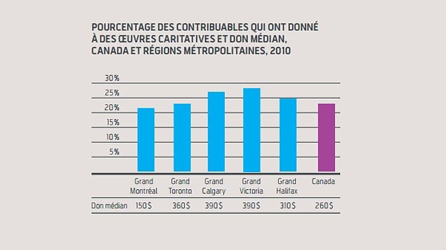 Pourcentage des contribuables qui ont fait des dons