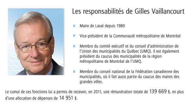 Les responsabilités de Gilles Vaillancourt