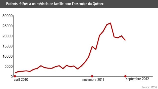 Patients référés à un médecin de famille pour l'ensemble du Québec
