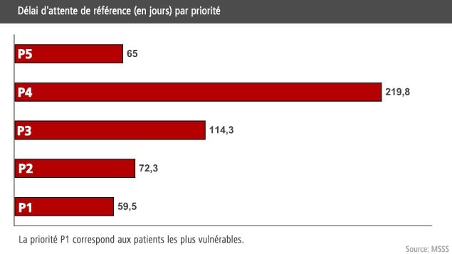 Délai d'attente de référence (en jours) par priorité