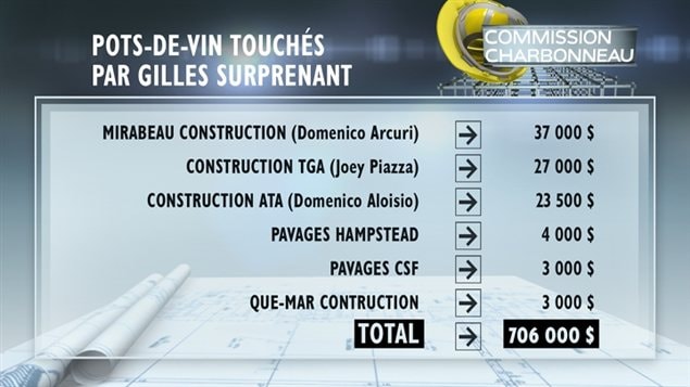 Pots-de-vin touchés par Gilles Surprenant (tableau deux de deux)