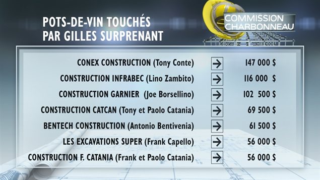 Pots-de-vin touchés par Gilles Surprenant (tableau un de deux)