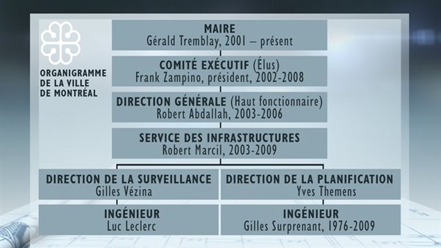 Organigramme de la Ville de Montréal