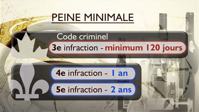 Québec voudrait que les peines soient plus sévères à partir de la quatrième infraction.