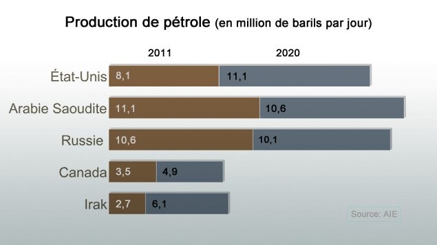 Graphique sur la production de pétrole au Canada